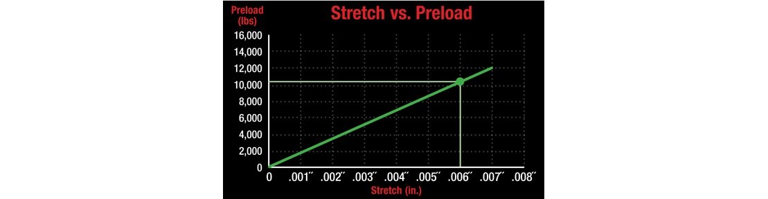 ARP® - Stretch Preload
