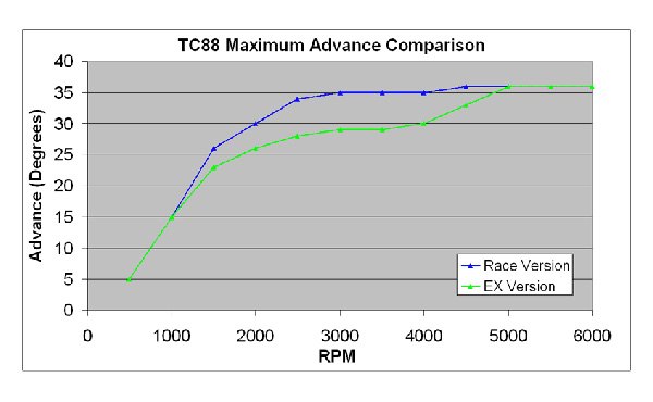 tc88-advance-comparison