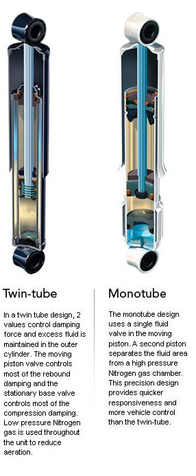 KYB® - Monotube vs. Twintube